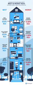 Infographic on Best & Worst Home RENO ROI's
